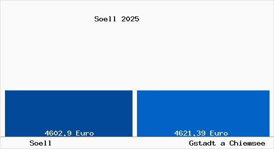 Vergleich Immobilienpreise Gstadt a Chiemsee mit Gstadt a Chiemsee Soell