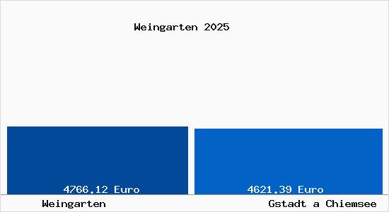 Vergleich Immobilienpreise Gstadt a Chiemsee mit Gstadt a Chiemsee Weingarten
