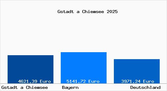 Aktuelle Immobilienpreise in Gstadt a Chiemsee
