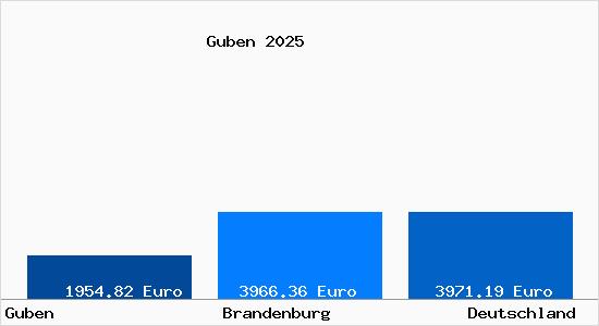 Aktuelle Immobilienpreise in Guben