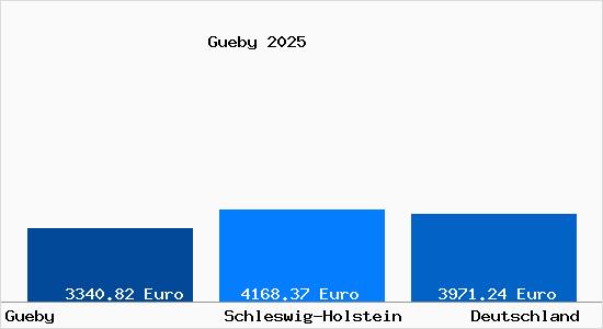 Aktuelle Immobilienpreise in Gueby