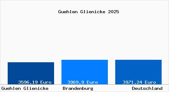 Aktuelle Immobilienpreise in Guehlen Glienicke