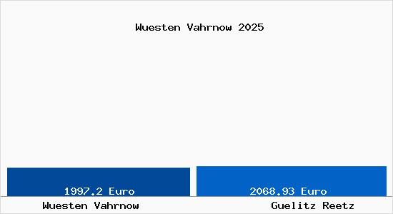 Vergleich Immobilienpreise Guelitz Reetz mit Guelitz Reetz Wuesten Vahrnow
