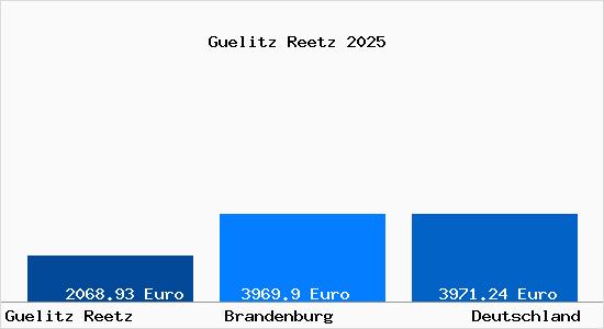Aktuelle Immobilienpreise in Guelitz Reetz