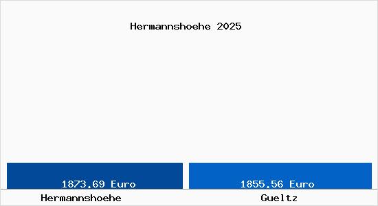 Vergleich Immobilienpreise Gueltz mit Gueltz Hermannshoehe