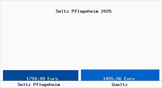 Vergleich Immobilienpreise Gueltz mit Gueltz Seltz Pflegeheim