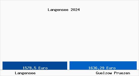 Vergleich Immobilienpreise Gülzow-Prüzen mit Gülzow-Prüzen Langensee