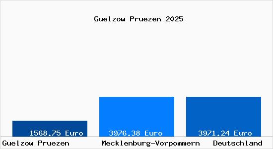 Aktuelle Immobilienpreise in G&uuml;lzow-Pr&uuml;zen