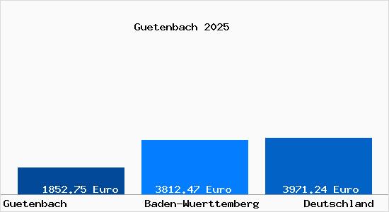 Aktuelle Immobilienpreise in Guetenbach