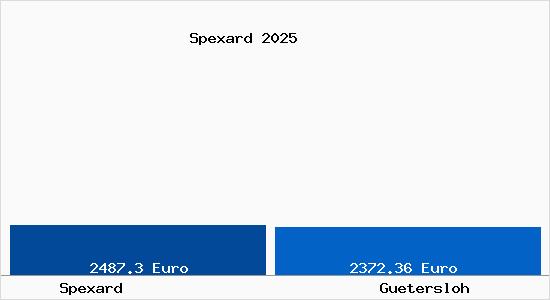 Vergleich Immobilienpreise G&uuml;tersloh mit G&uuml;tersloh Spexard