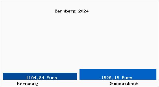 Vergleich Immobilienpreise Gummersbach mit Gummersbach Bernberg