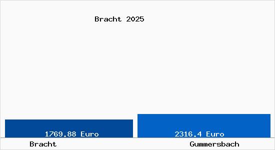 Vergleich Immobilienpreise Gummersbach mit Gummersbach Bracht