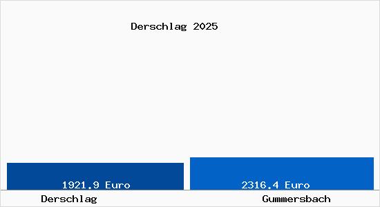 Vergleich Immobilienpreise Gummersbach mit Gummersbach Derschlag