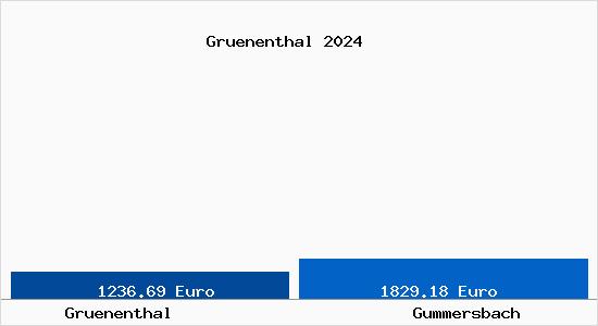 Vergleich Immobilienpreise Gummersbach mit Gummersbach Gruenenthal