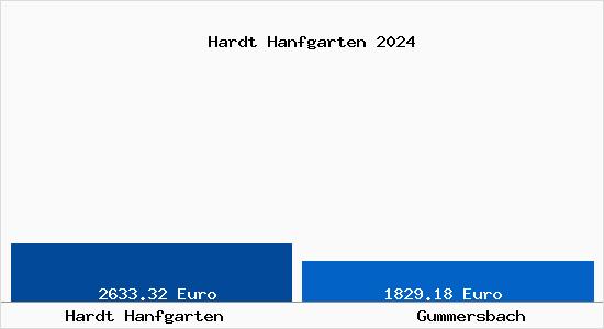 Vergleich Immobilienpreise Gummersbach mit Gummersbach Hardt Hanfgarten