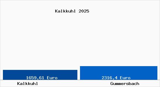 Vergleich Immobilienpreise Gummersbach mit Gummersbach Kalkkuhl