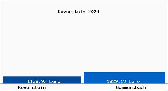 Vergleich Immobilienpreise Gummersbach mit Gummersbach Koverstein