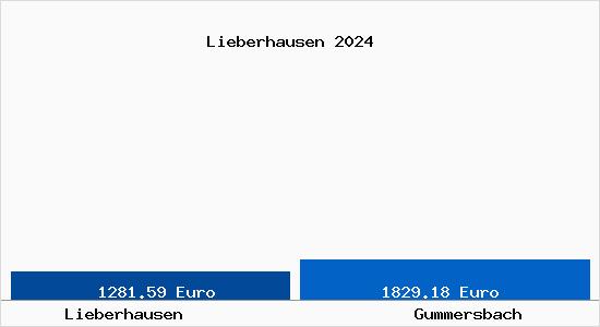 Vergleich Immobilienpreise Gummersbach mit Gummersbach Lieberhausen