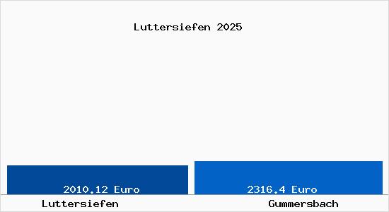 Vergleich Immobilienpreise Gummersbach mit Gummersbach Luttersiefen