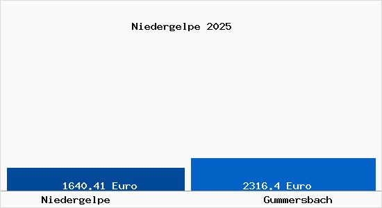 Vergleich Immobilienpreise Gummersbach mit Gummersbach Niedergelpe