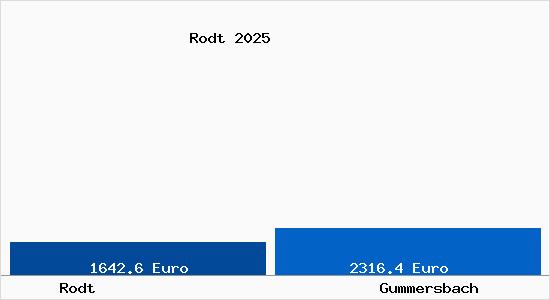 Vergleich Immobilienpreise Gummersbach mit Gummersbach Rodt