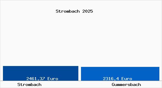 Vergleich Immobilienpreise Gummersbach mit Gummersbach Strombach
