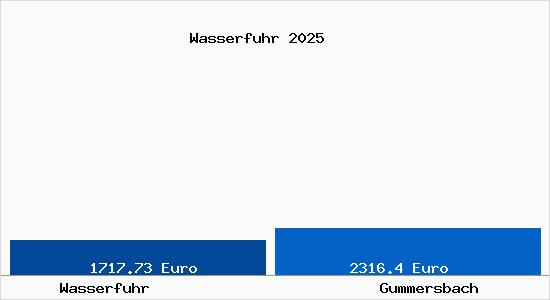 Vergleich Immobilienpreise Gummersbach mit Gummersbach Wasserfuhr