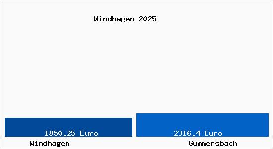 Vergleich Immobilienpreise Gummersbach mit Gummersbach Windhagen