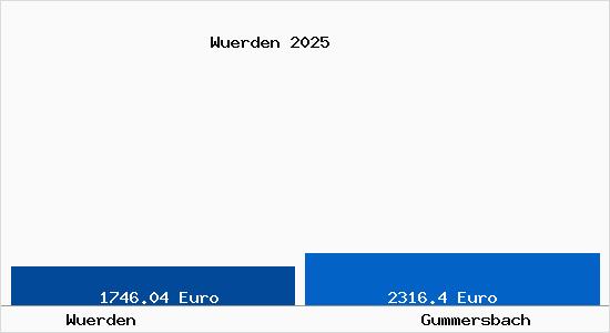 Vergleich Immobilienpreise Gummersbach mit Gummersbach Wuerden