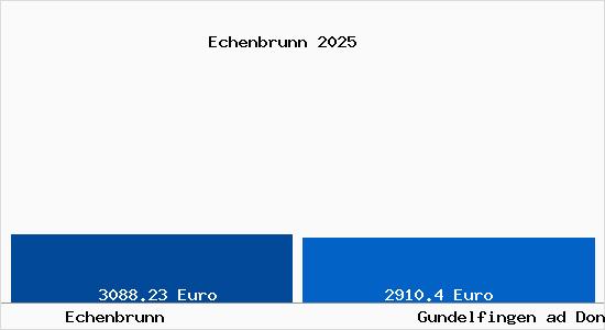 Vergleich Immobilienpreise Gundelfingen ad Donau mit Gundelfingen ad Donau Echenbrunn