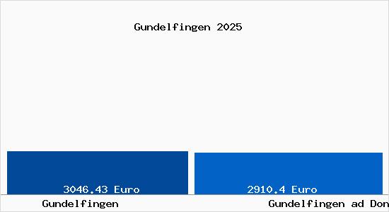 Vergleich Immobilienpreise Gundelfingen ad Donau mit Gundelfingen ad Donau Gundelfingen