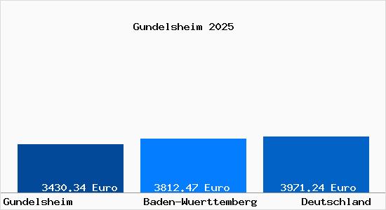 Aktuelle Immobilienpreise in Gundelsheim Wuerttemberg