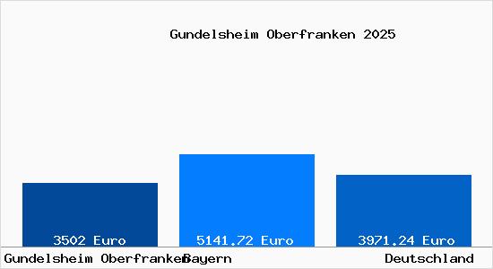 Aktuelle Immobilienpreise in Gundelsheim Oberfranken