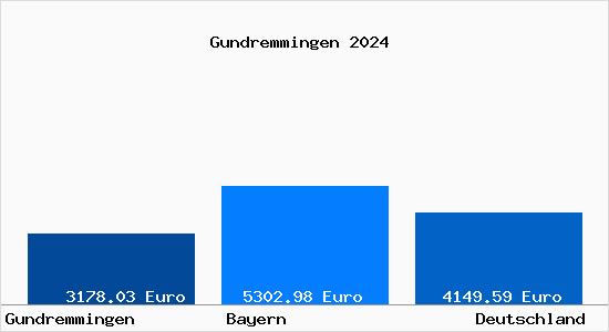 Aktuelle Immobilienpreise in Gundremmingen