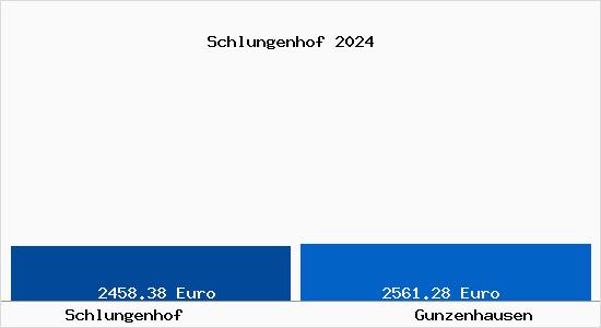 Vergleich Immobilienpreise Gunzenhausen mit Gunzenhausen Schlungenhof
