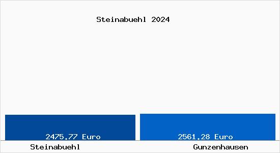 Vergleich Immobilienpreise Gunzenhausen mit Gunzenhausen Steinabuehl