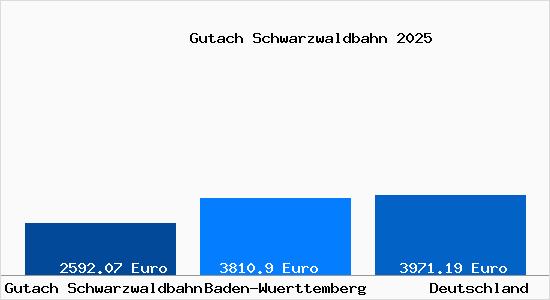 Aktuelle Immobilienpreise in Gutach Schwarzwaldbahn