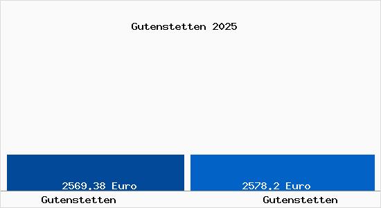 Vergleich Immobilienpreise Gutenstetten mit Gutenstetten Gutenstetten