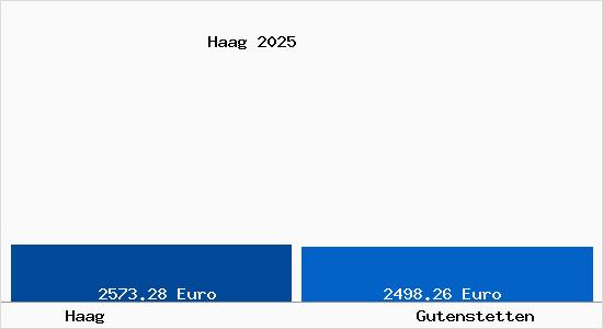 Vergleich Immobilienpreise Gutenstetten mit Gutenstetten Haag
