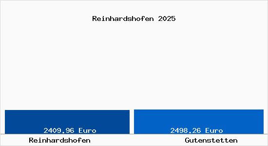 Vergleich Immobilienpreise Gutenstetten mit Gutenstetten Reinhardshofen