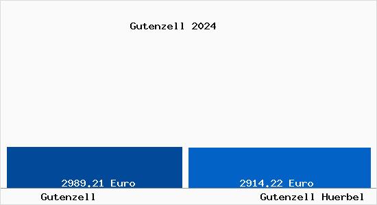 Vergleich Immobilienpreise Gutenzell-Hürbel mit Gutenzell-Hürbel Gutenzell