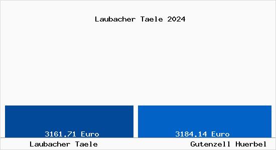 Vergleich Immobilienpreise Gutenzell-Hürbel mit Gutenzell-Hürbel Laubacher Taele