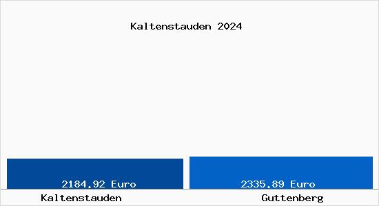 Vergleich Immobilienpreise Guttenberg mit Guttenberg Kaltenstauden