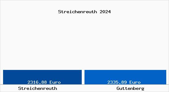 Vergleich Immobilienpreise Guttenberg mit Guttenberg Streichenreuth