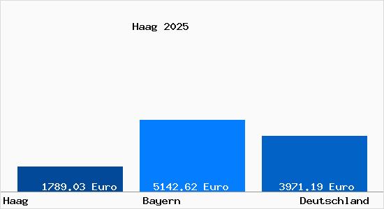 Aktuelle Immobilienpreise in Haag Oberfranken