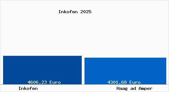 Vergleich Immobilienpreise Haag ad Amper mit Haag ad Amper Inkofen