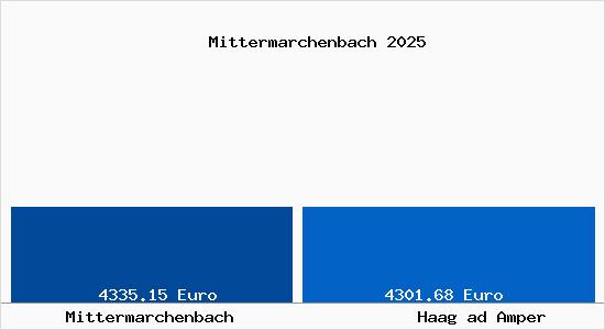 Vergleich Immobilienpreise Haag ad Amper mit Haag ad Amper Mittermarchenbach