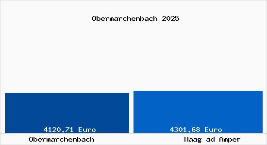 Vergleich Immobilienpreise Haag ad Amper mit Haag ad Amper Obermarchenbach