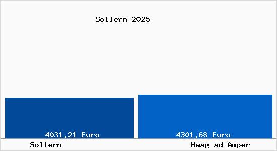 Vergleich Immobilienpreise Haag ad Amper mit Haag ad Amper Sollern