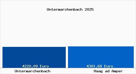 Vergleich Immobilienpreise Haag ad Amper mit Haag ad Amper Untermarchenbach